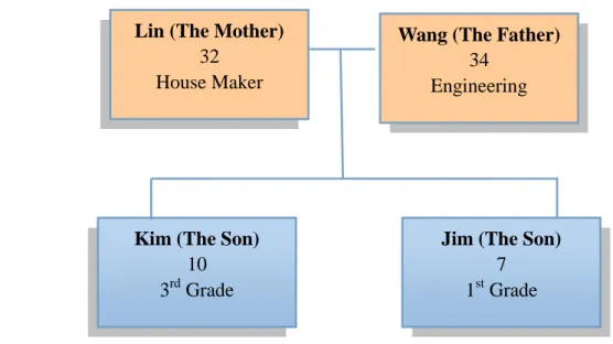 Figure 5.1: Family A Diagram 