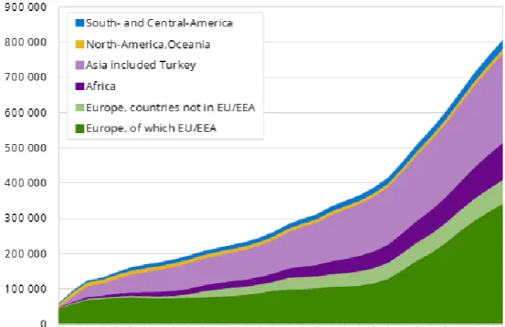 Figure 1.1: Immigrants and Norwegian-born to Immigrant Parents 