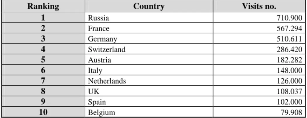 Table 1: Top-Ten European Destinations for Chinese Outbound Tourism in 2010       