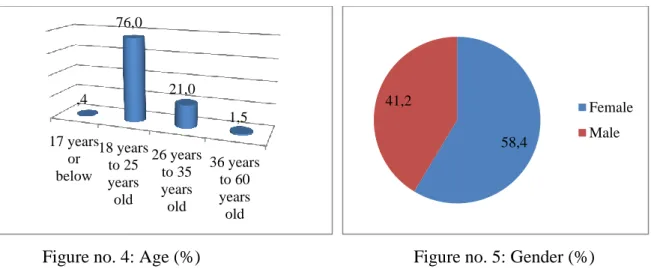 Figure no. 4: Age (%)                Figure no. 5: Gender (%) 