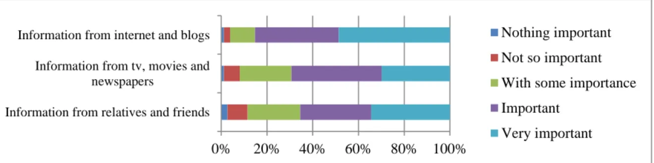 Figure no. 9: Sources of Information