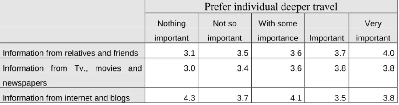 Table  6:  Average  importance  of  individual  deeper  travel  according  to  the  level  of  importance of different sources of information