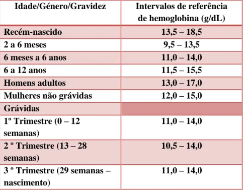 Tabela 1 - Intervalos de referência de hemoglobina, de acordo com os fatores idade,  género, presença/ausência de gravidez e altitude