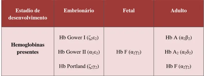 Tabela 2 - Tipos de hemoglobina normal durante a ontogenia do ser humano. 