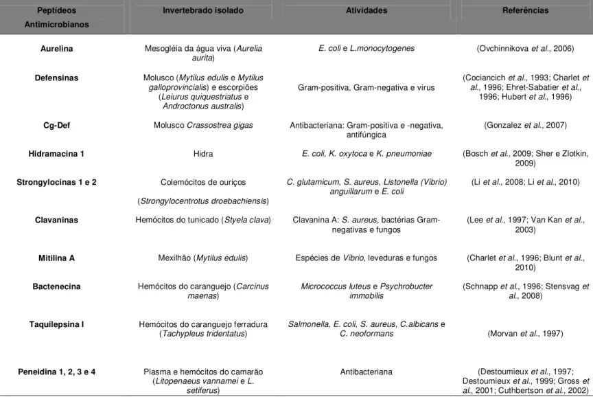 Tabela 3. Alguns peptídeos antimicrobianos isolados de invertebrados marinhos e suas respectivas atividades