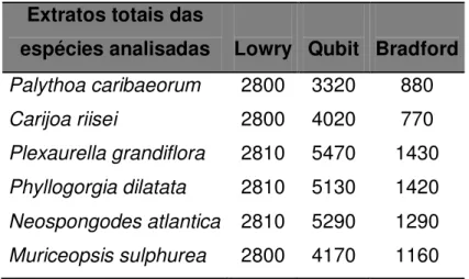 Tabela  5.  Comparação  das  quantificações  protéicas  realizadas  pelos  três  métodos:  Lowry,  Qubit  e  Bradford