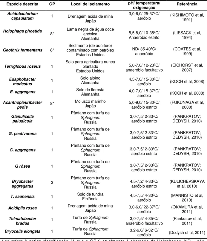 Tabela  1:  Espécies  descritas  mostrando  o  GP  no  qual  está  classificado,  o  local  de  isolamento,  a  variação de pH e temperatura e necessidade de oxigênio