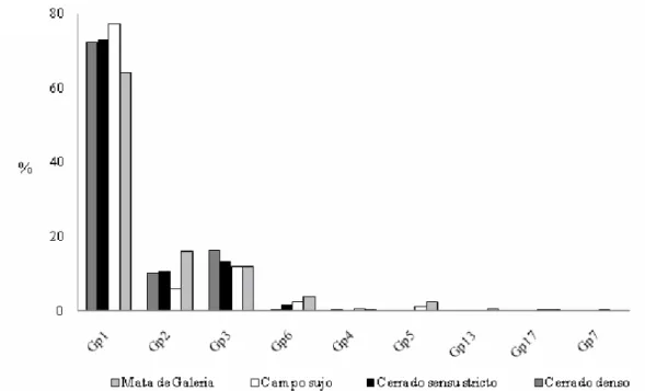 Figura  2:  Distribuição  dos  diferentes  GP's  do  filo  Acidobacteria  em  relação  às  diferentes  fitofisionomias