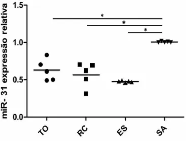 Gráfico  1.  Expressão  do  miR-31  em  linfócitos  T  de  indivíduos  transplantados  renais  e  não  transplantados