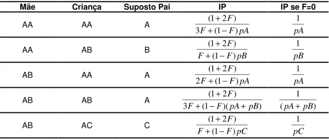 Tabela 1 - Fórmulas para cálculo  de IP  individual para locos independentes no cromossomo X, em  trios