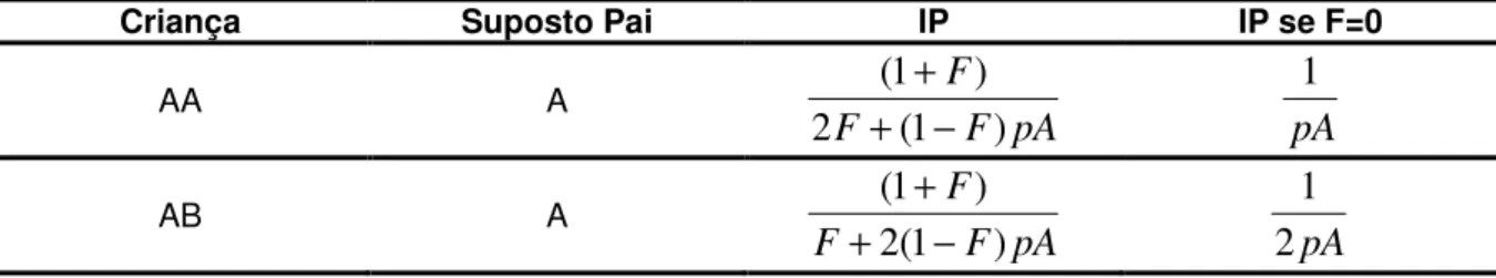 Tabela 2 - Fórmulas para cálculo  de IP  individual para locos independentes no cromossomo X, em  duos