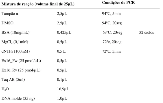 Tabela II.2: Mistura de reação e condições de PCR para o exão 16 do gene TMPRSS6 