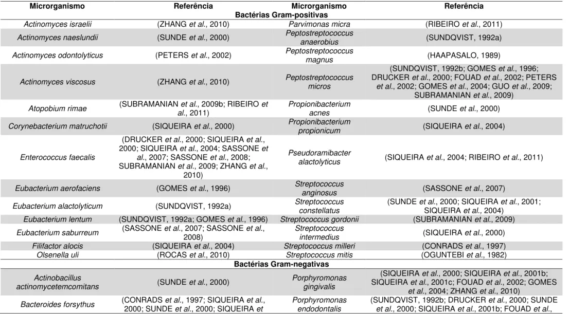 Tabela  1.  Relação  das  bactérias  Gram-positivas  mais  frequentemente  isoladas  de  canais  radiculares  que  apresentam  lesão  perirradicular  mediante  levantamento de estudos