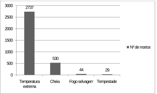Figura 6 Número de mortes por catástrofe (Adaptação de dados do EMDAT). 