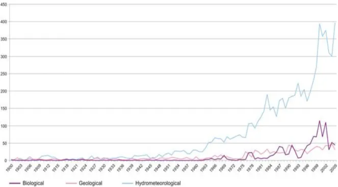 Figura 7 Distribuição dos desastres naturais no mundo por tipo e continente em Nov. 2004