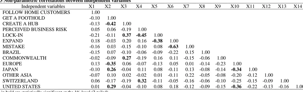 Table 3 Non-parametric correlations between independent variables 