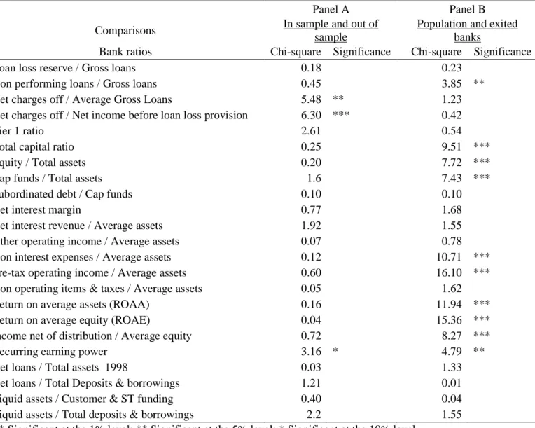 Table 5 Chi-square test results for in sample, out of sample banks and exited banks 