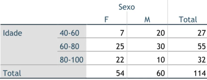 Tabela 3.3.3 - Distribuição do sexo pelas faixas etárias 