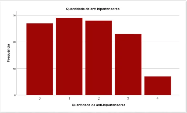 Figura 3- Gráfico de barras para a descrição da quantidade de anti hipertensores que cada doente tem  prescrita 
