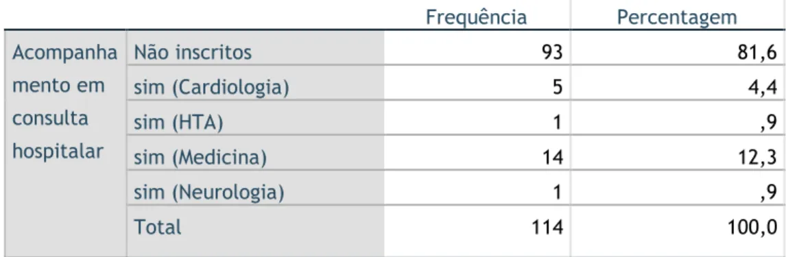 Tabela 3.11 – Distribuição dos doentes inscritos em consulta hospitalar especializada  Frequência  Percentagem  Acompanha mento em  consulta  hospitalar  Não inscritos  93  81,6 sim (Cardiologia) 5 4,4 sim (HTA) 1 ,9  sim (Medicina)  14  12,3  sim (Neurolo