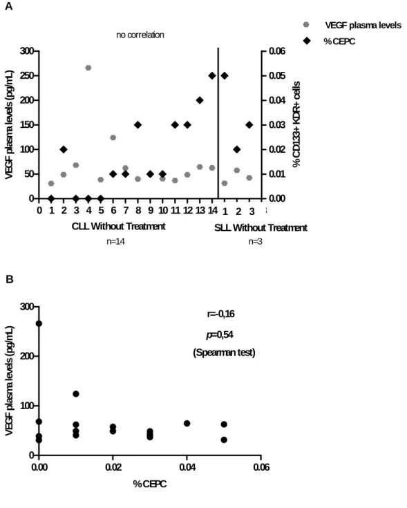 Figure 4 A, B. Correlation between angiogenic cytokines (VEGF plasma levels) and  CEPC in patients without treatment (CLL patients n=14 and SLL patients n=3)
