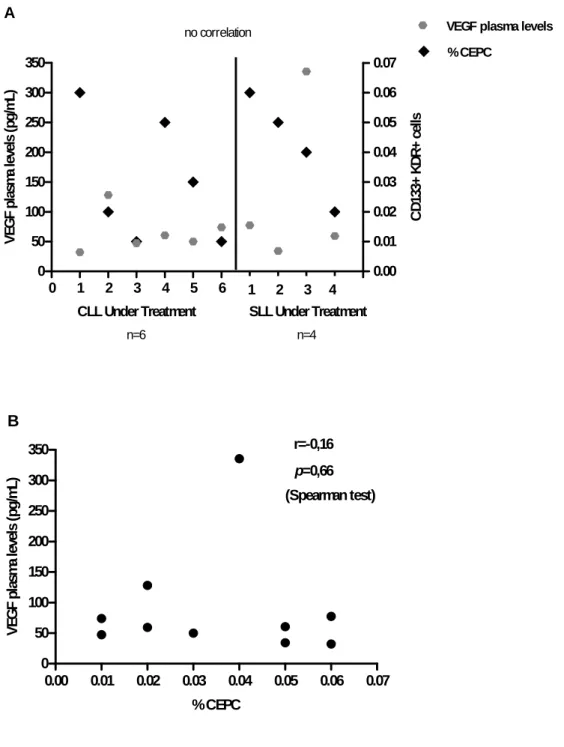 Figure 5 A, B. Correlation between angiogenic cytokines (VEGF plasma levels) and  CEPC in patients under treatment (CLL patients n=6 and SLL patients n=4)