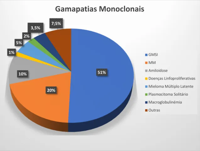 Figura 5 - Distribuição das gamapatias monoclonais diagnosticadas na Clínica Mayo  durante  2011