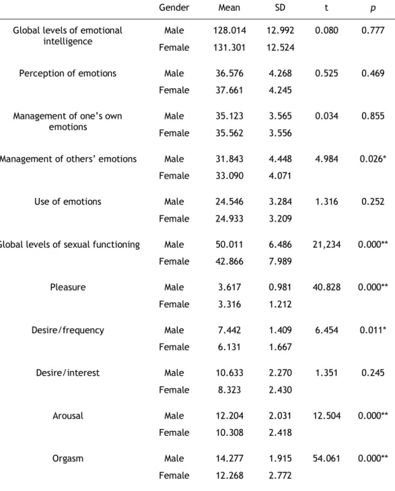 Table  2  –  Results  for  gender  differences  in  levels  of  emotional  intelligence,  sexual  functioning  and  subjective sexual well-being  