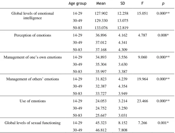 Tabela  3  –  Results  for  differences  among  age  groups  in  levels  of  emotional  intelligence,  sexual  functioning and subjective sexual well-being 