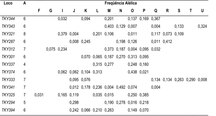 Tabela 3. Número de alelos por loco (A) e distribuição de freqüências alélicas em 13 microssatélites TKY baseados em uma amostra de 142 garanhões do  plantel brasileiro de PSI