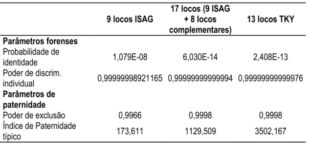 Tabela 8. Parâmetros de desempenho forense e paternidade de três diferentes baterias de marcadores  microssatélites na população PSI 142