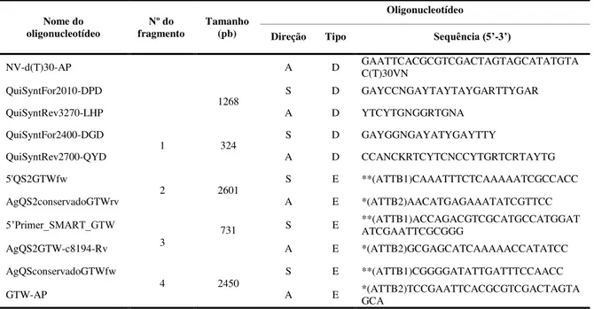 Tabela II-I – Lista de oligonucleotídeos utilizados na clonagem de AntgCHS2 