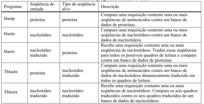 Tabela 2: Família de programas BLAST-NCBI  Programa  Seqüência de 