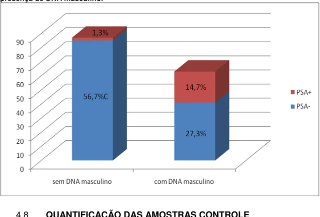 Figura  9:  Mostra  a  distribuição  das  amostras  quanto  à  detecção  de  PSA  em  relação  à  presença de DNA masculino
