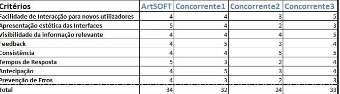Tabela 3.1: Comparação do Software Concorrente 