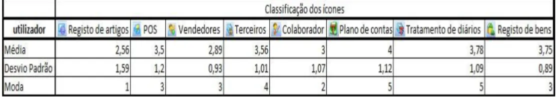 Tabela 3.5: Classificação dos ícones 