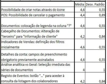 Tabela  3.10:  Classificação  das  alterações  implementadas  pelos  novos  participantes  