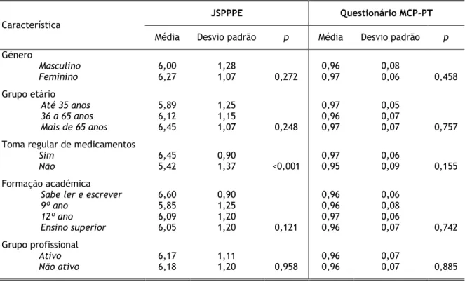 Tabela 3 Distribuição segundo “Género”, “Grupo etário”, “Toma regular de medicamentos”, “Formação  académica” e “Grupo profissional” para o JSPPPE e o MCP-PT