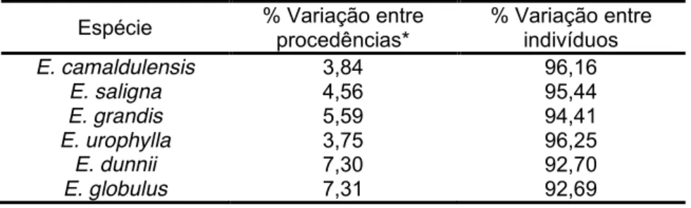 Tabela  10  ± Análise  de  variância  molecular  (AMOVA)  entre  e  dentro  de  procedências  para cada espécie estudada