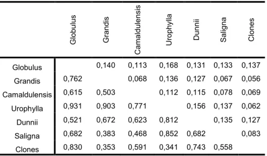 Tabela 12  ±  Estimativas par a par de diferenciação genética (valores de F ST  - acima da  diagonal)  e distância genética (distância de Nei  - abaixo da diagonal) para  o  conjunto  de  espécie  e  clones  avaliados