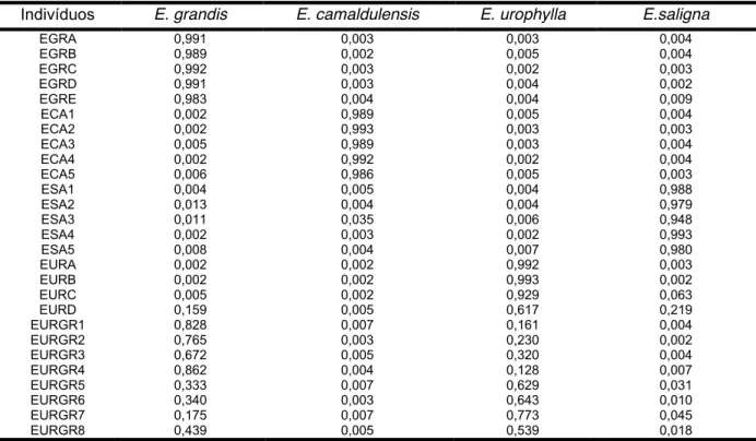 Tabela 13  ±  Probabilidades de alocação de indivíduos das espécies puras (E. grandis -EGR, E
