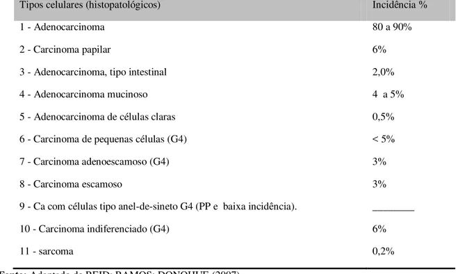 Tabela 1: Classificação Histológica (Tipos celulares) do CaVB. 