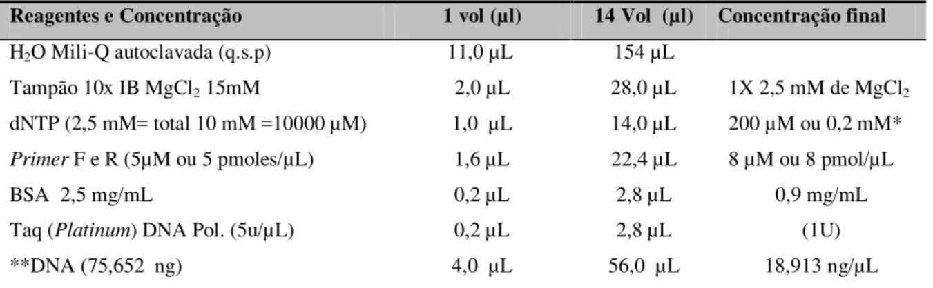 Tabela 4: Volumes pipetados, concentração final  dos reagentes da solução  de PCR.    