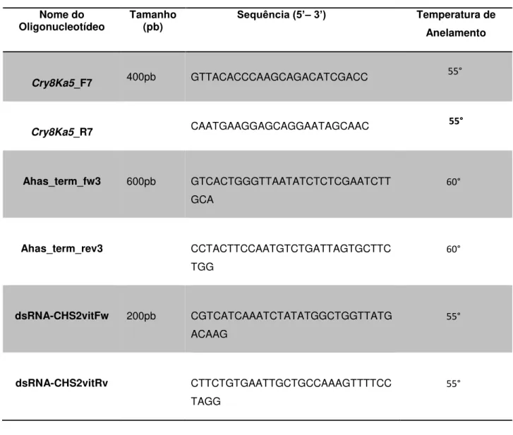 Tabela 2. Lista de oligonucleotídeos utilizados nas análises por PCR. 