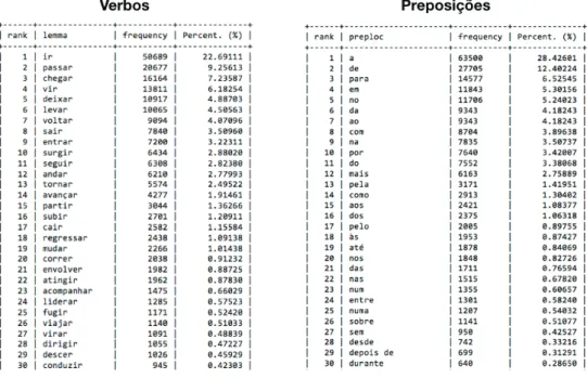 Figure 10 - The distribution of some of the verbs and prepositions in our dataset