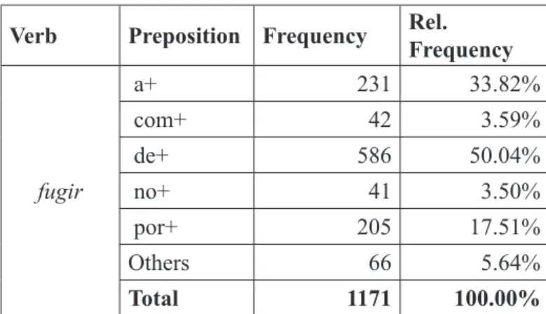 Table 3 - Frequency of preposition sets for the verb fugir ‘run away’. Each set contains a number of  related prepositions, for instance, “a+” represents “a”, “ao”, “à”, “às”, etc.