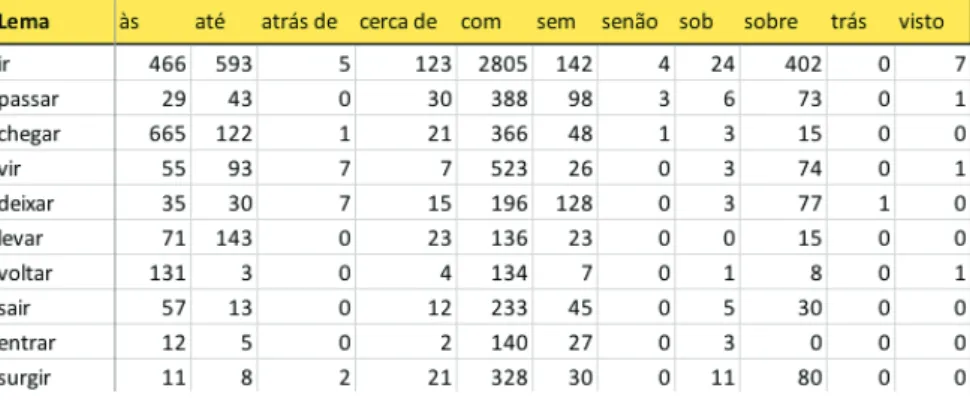 Table 4 - Example of training data used for clustering (only a small portion of verbs and prepositions are presented)