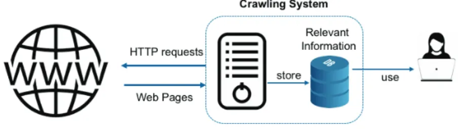 Figure 2 presents a conceptual schema of our system. It includes a crawling  system for news extraction from web pages, a relational database in which the  extracted cases are stored and an interface for users.