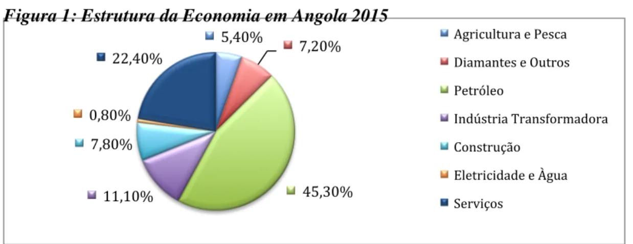 Figura 1: Estrutura da Economia em Angola 2015 