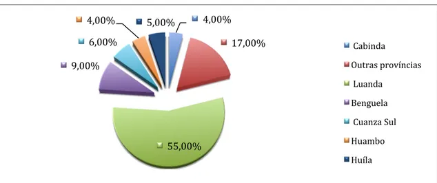 Figura 2: Distribuição das empresas por províncias em 2015 